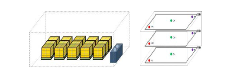 실증실험 저장고 내 적재 및 온습도 측정 위치