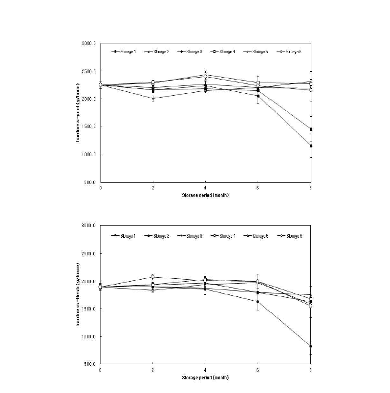 생강의 저장 중 경도 변화