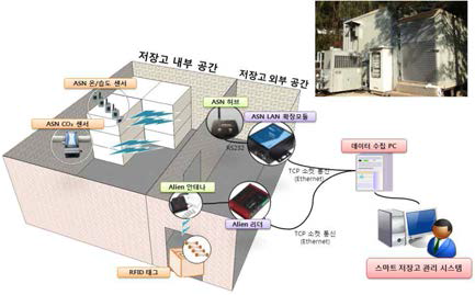 스마트 저장 시스템 실증 실험 테스트