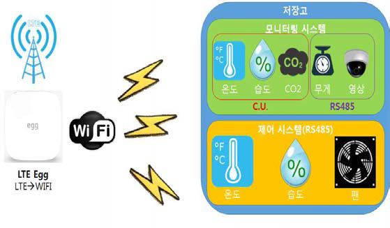 스마트 저장고 모니터링 및 제어 시스템