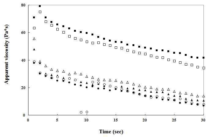 Changes in apparent viscosity of reduced-salt frankfurter meat batters containing sea mustard and transglutaminase of added stirred for 30 sec.