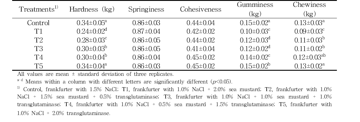 Effects of textural attributes on reduced-salt frankfurters formulations with sea mustard and transglutaminase