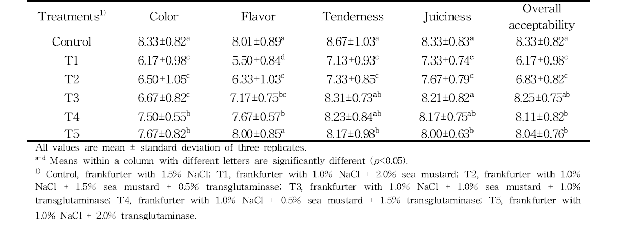 Effects of sensory characteristics on reduced-salt frankfurters formulations with sea mustard and transglutaminase