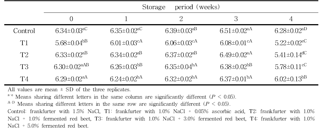 Changes in pH of frankfurters formulations with fermented red beet during refrigerated storage for 4 weeks