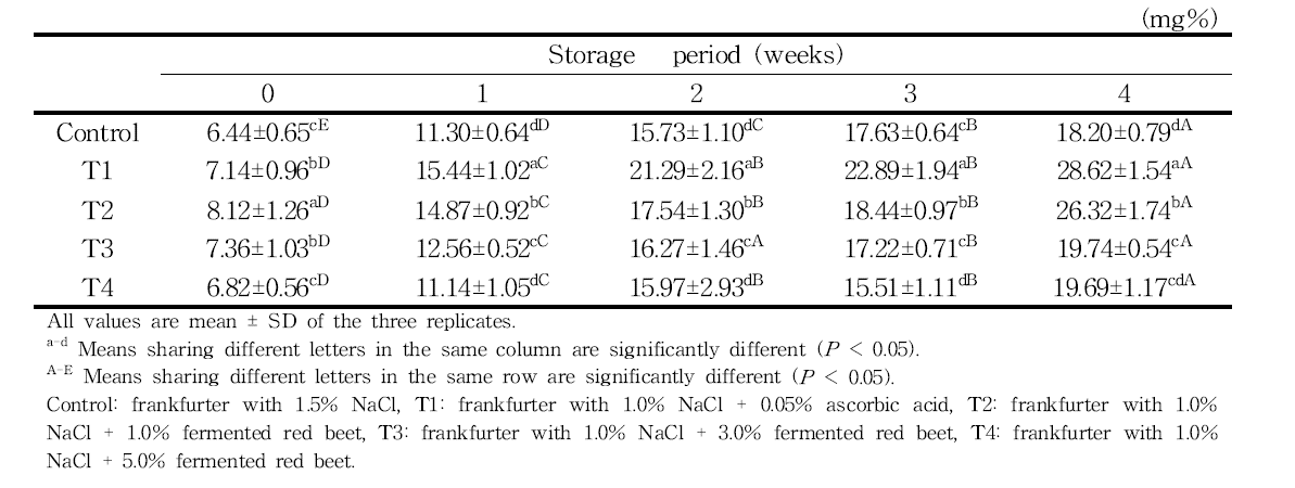 Changes in VBN of frankfurters formulations with fermented red beet during refrigerated storage for 4 weeks