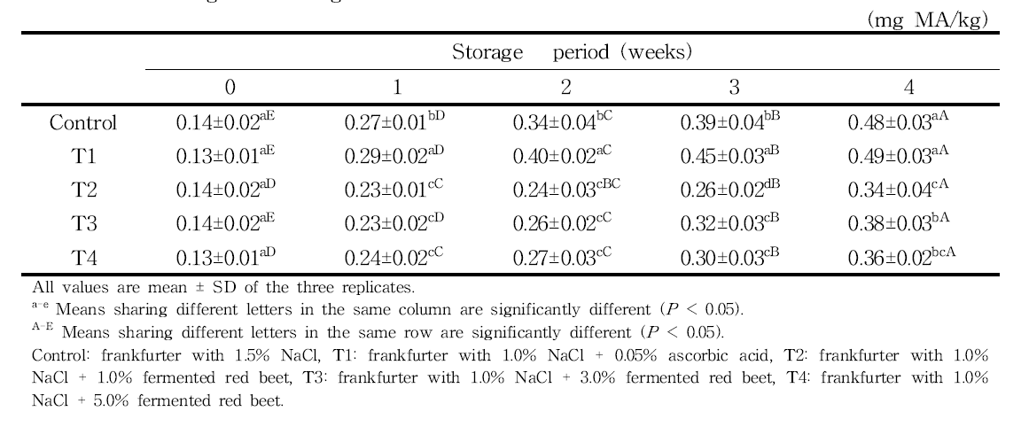 Changes in TBA of frankfurters formulations with fermented red beet during refrigerated storage for 4 weeks