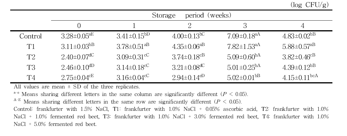 Changes in PCA of frankfurters formulations with fermented red beet during refrigerated storage for 4 weeks