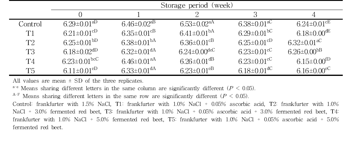 Changes in pH of frankfurters formulations with combined fermented red beet and ascorbic acid during refrigerated storage for 4 weeks