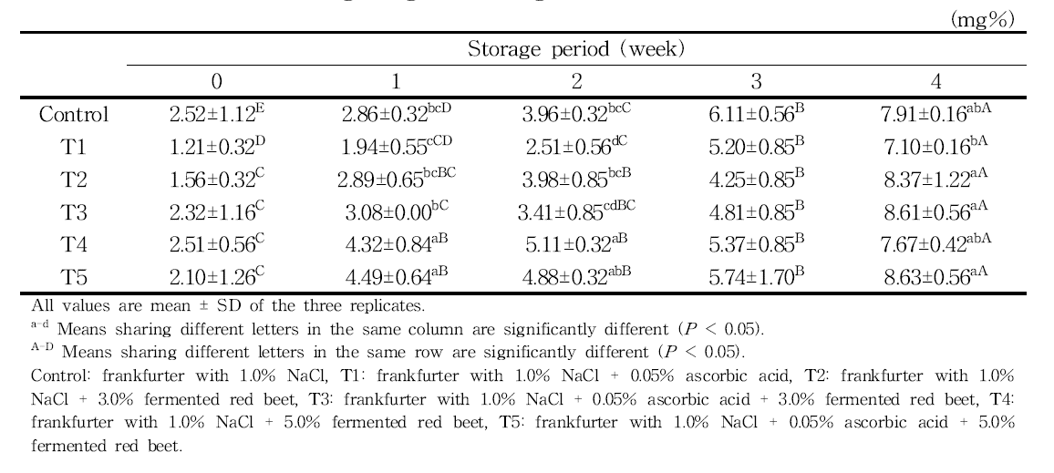 Changes in VBN of frankfurters formulations with combined fermented red beet and ascorbic acid during refrigerated storage for 4 weeks