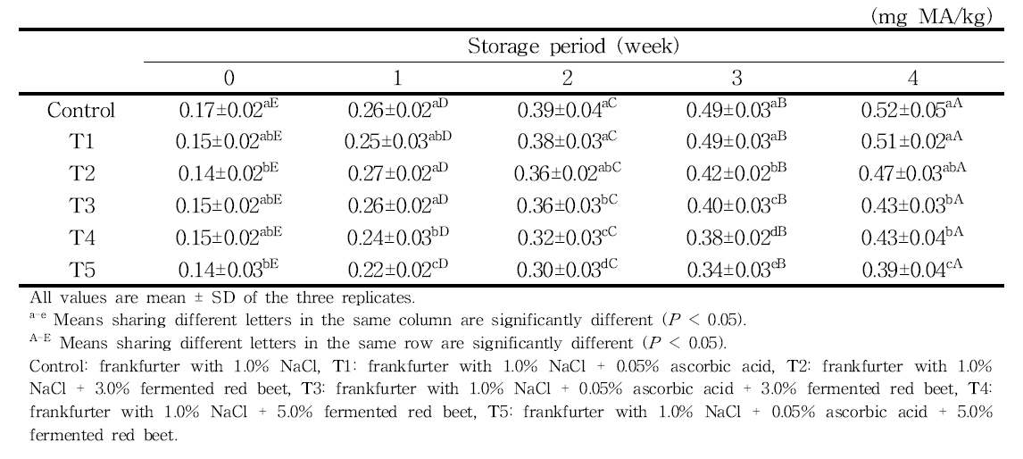 Changes in TBA of frankfurters formulations with combined fermented red beet and ascorbic acid during refrigerated storage for 4 weeks