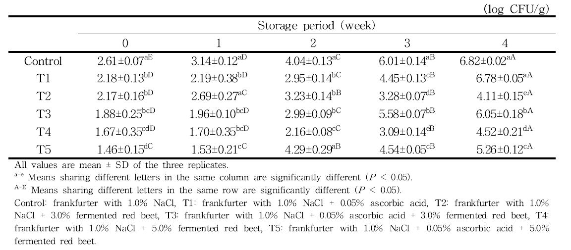 Changes in PCA of frankfurters formulations with combined fermented red beet and ascorbic acid during refrigerated storage for 4 weeks