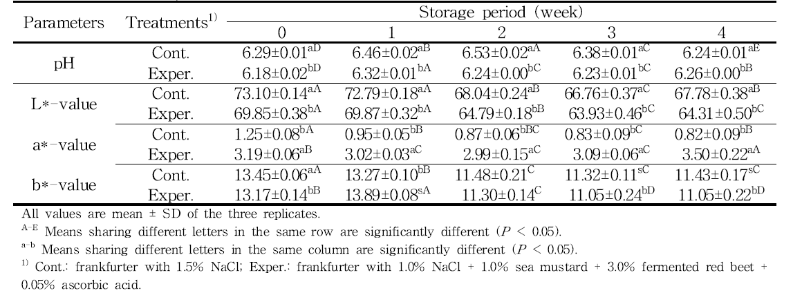 Changes in pH and color parameters of frankfurters formulations with combined sea mustard, fermented red beet and ascorbic acid during refrigerated storage for 4 weeks