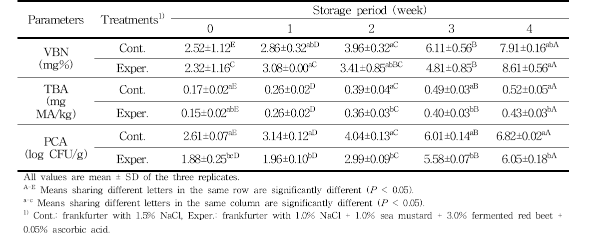 Changes in VBN, TBA and PCA of frankfurters formulations with combined sea mustard, fermented red beet and ascorbic acid during refrigerated storage for 4weeks.