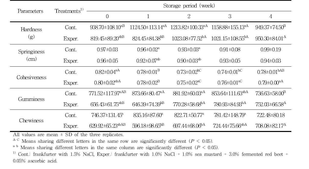 Changes in TPA of frankfurters formulations with combined sea mustard, fermented red beet and ascorbic acid during refrigerated storage for 4 weeks