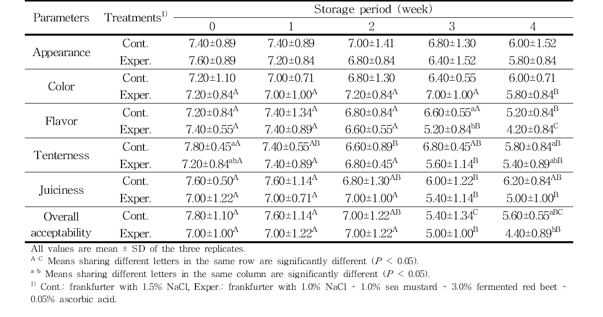 Changes in sensory of frankfurters formulations with combined sea mustard, fermented red beet and ascorbic acid during refrigerated storage for 4 weeks