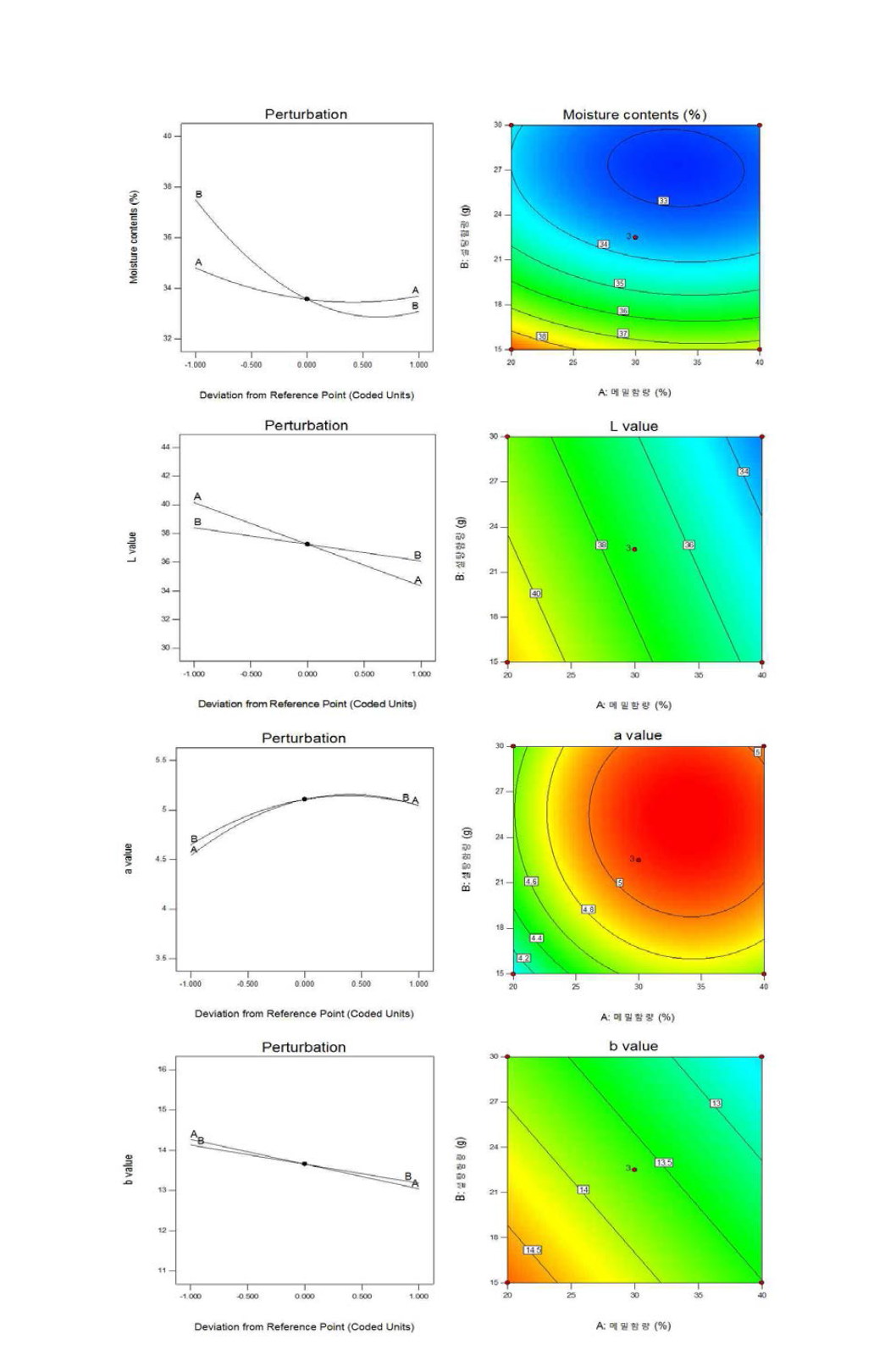 통쓴메밀 분말 첨가 설기떡의 이화학적 특성에 대한 pertubation plot과 반응표면 분석