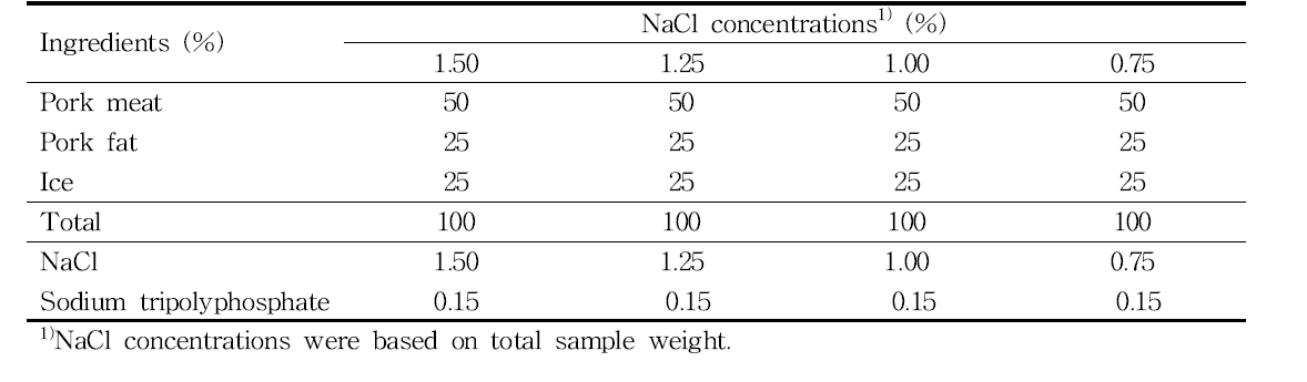 Formulation of emulsion sausages prepared with various concentrations of NaCl