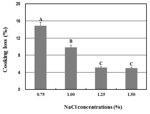 Cooking loss of emulsion sausages prepared with various NaCl concentrations.