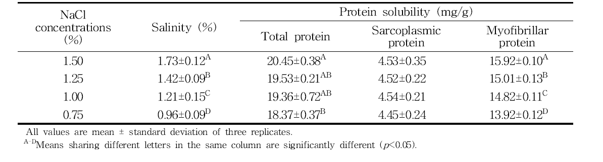 Effect of NaCl concentration on salinity and protein solubility of reduced-salt meat batter