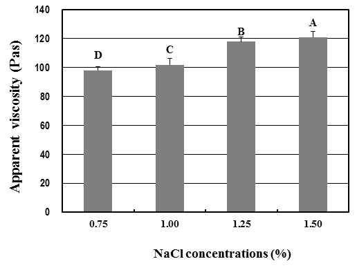 Apparent viscosity of reduced-salt meat batter prepared with various NaCl concentrations.