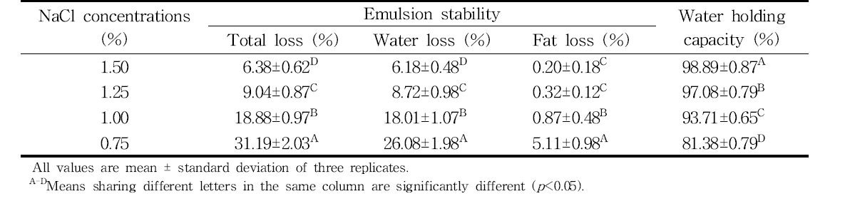 Effect of NaCl concentration on emulsion stability and water holding capacity of reduced-salt meat batter