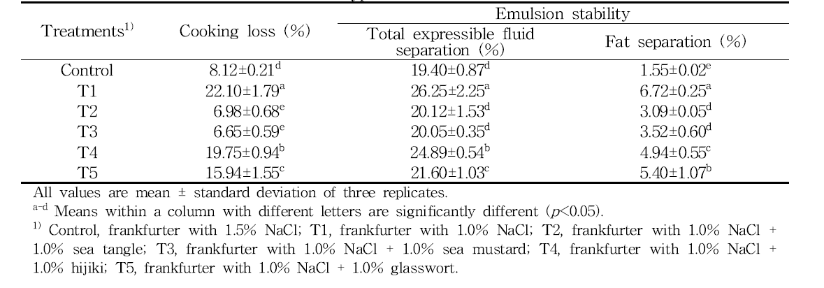 Effect of cooking loss and emulsion stability on reduced-salt frankfurters formulations with various types of seaweed