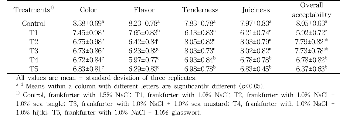 Effects of sensory characteristics on reduced-salt frankfurters formulations with various types of seaweed