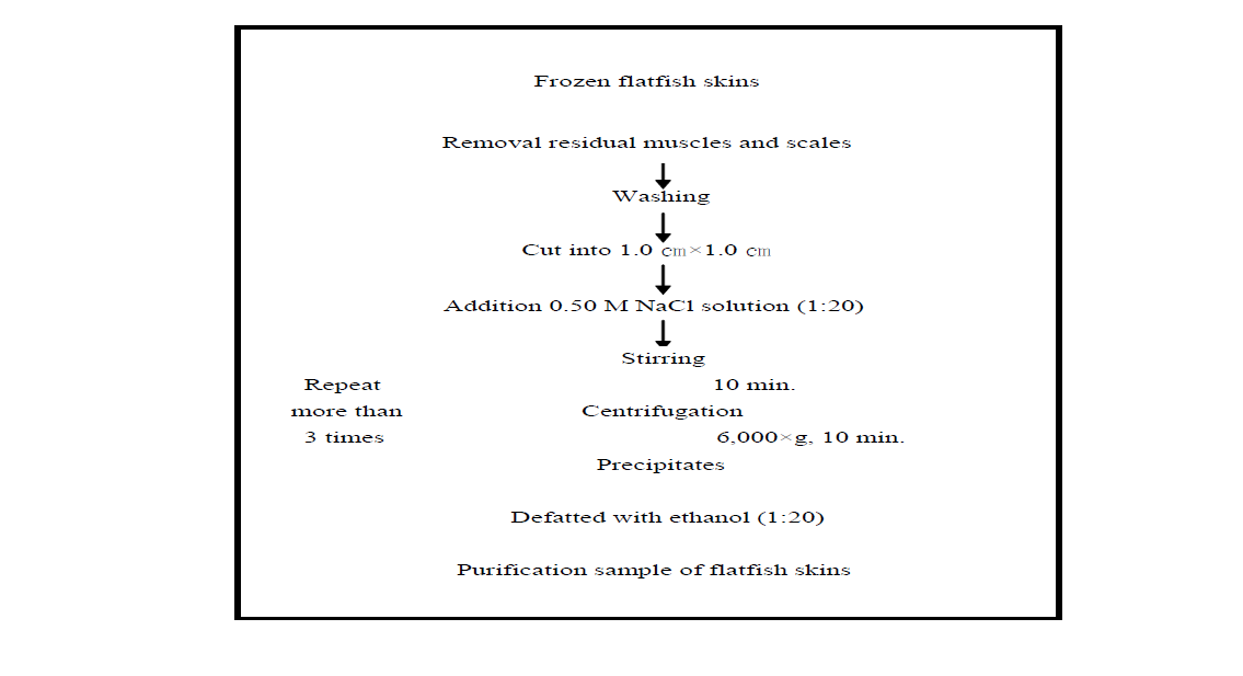 Flow chart for the preparation of purification sample of flatfish skins