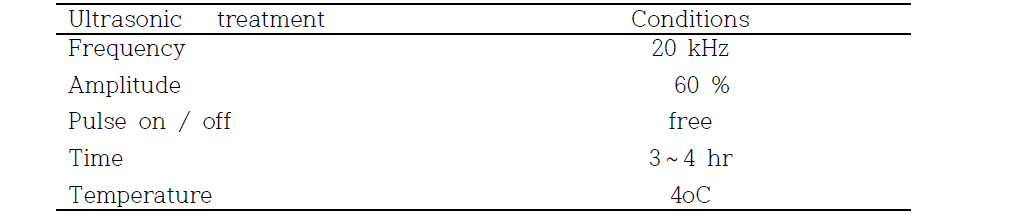 Conditions of ultrasonic treatment