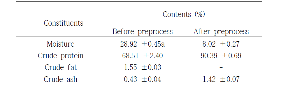 Proximate analyses of flatfish skins