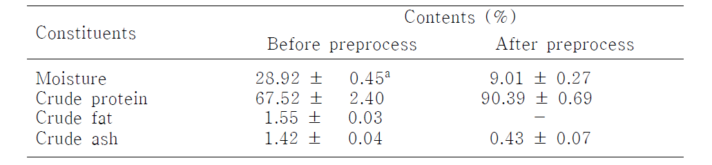 Proximate analyses of sea flatfish skins