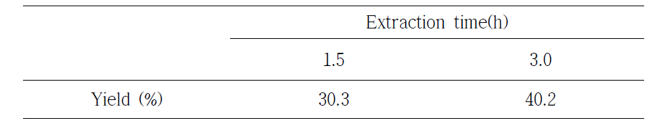 Yield of collagen extracted from flatfish skins by ultrasonic system of circulation type.