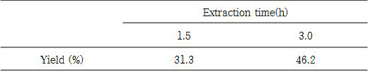 Yield of collagen extracted from flatfish skins by industrial ultrasonic system