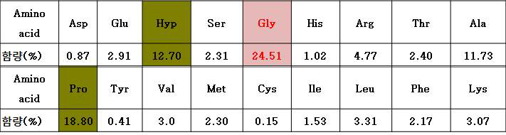 Amino acid composition of collagen extracted by ultrasonic system