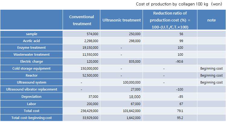 Comparisons between cost of production about conventional and ultrasonic treatment