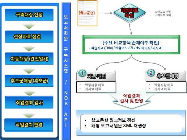 참고문헌 원문 링크 보완 프로세스