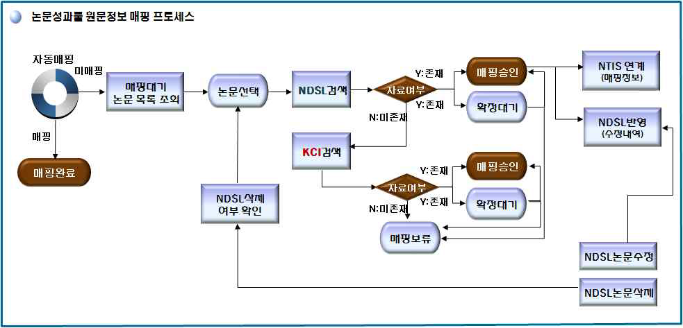 국가R&D 논문성과물 원문 매핑 정보 구축 프로세스