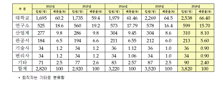 기관별 평가위원 분포 (2012년 ~ 2016년)