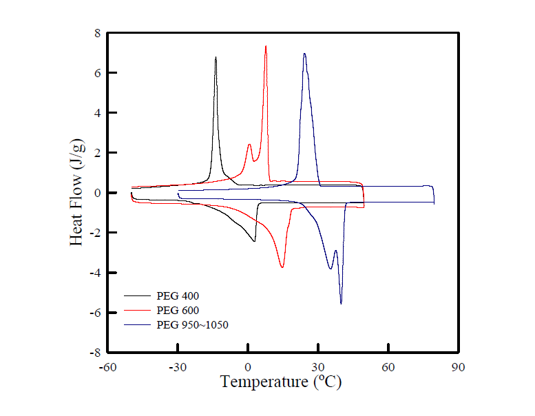 폴리에틸렌글라이콜의 DSC 결과