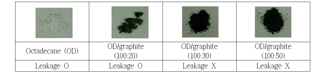 Shape-stability test image 및 Leakage 유무 (O : detected, X : not detected)