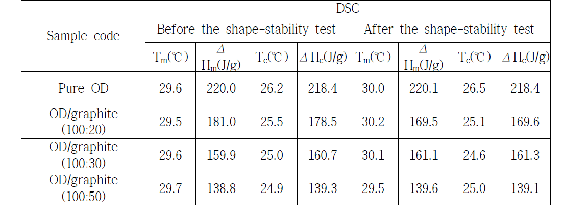 Shape-stability test 전·후의 열적특성 비교
