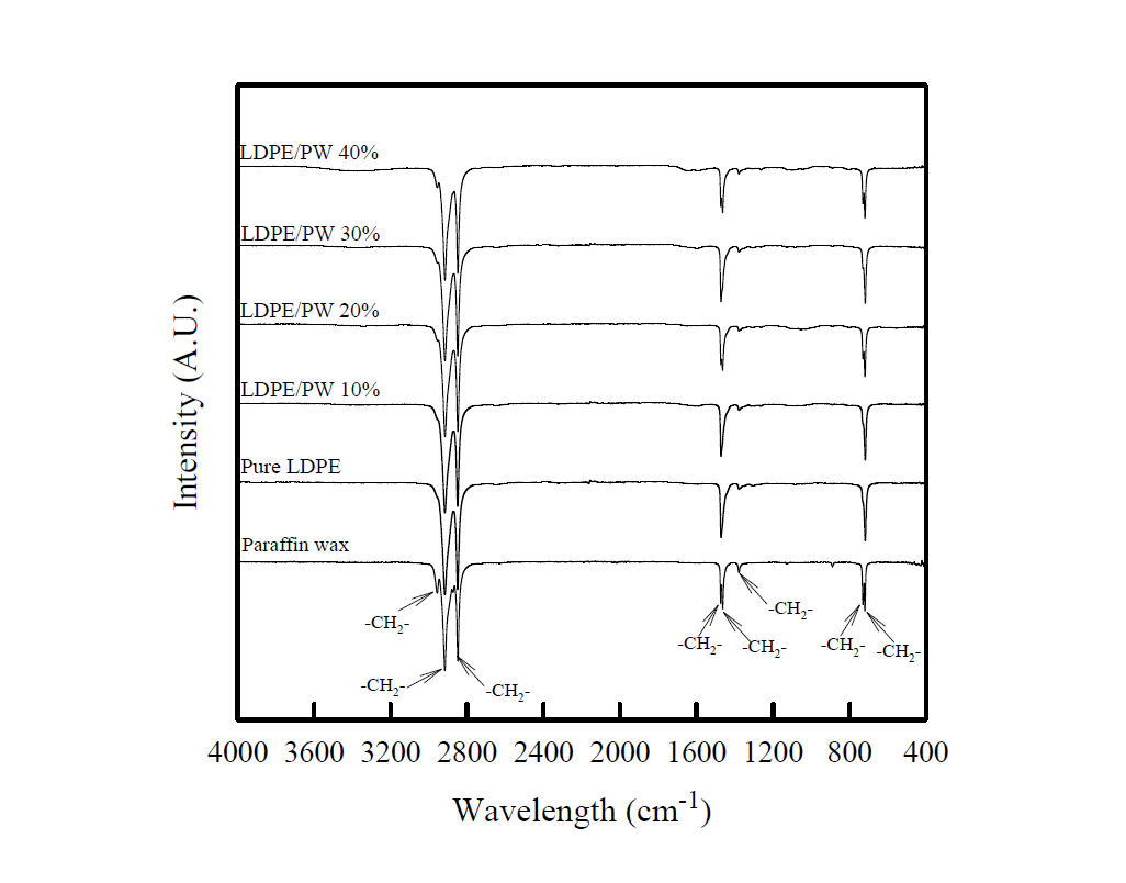 FTIR spectra of PW, pure LDPE, and the LDPE/PW composite films