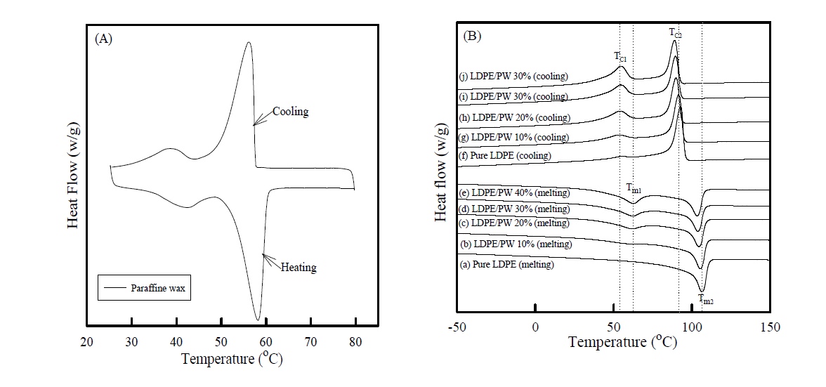 DSC curves for (A) PW and (B) the LDPE/PW composite films.
