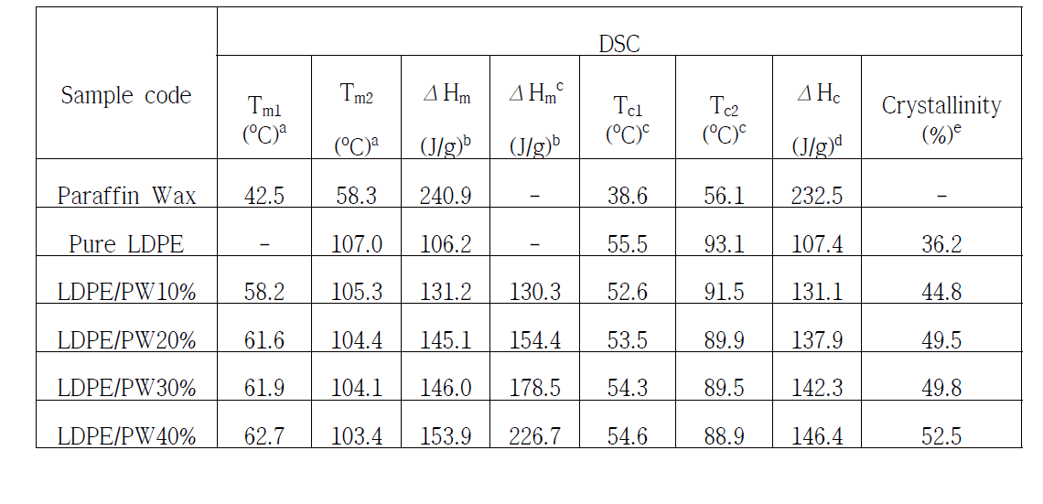 DSC results for PW and the LDPE/PW composite films.