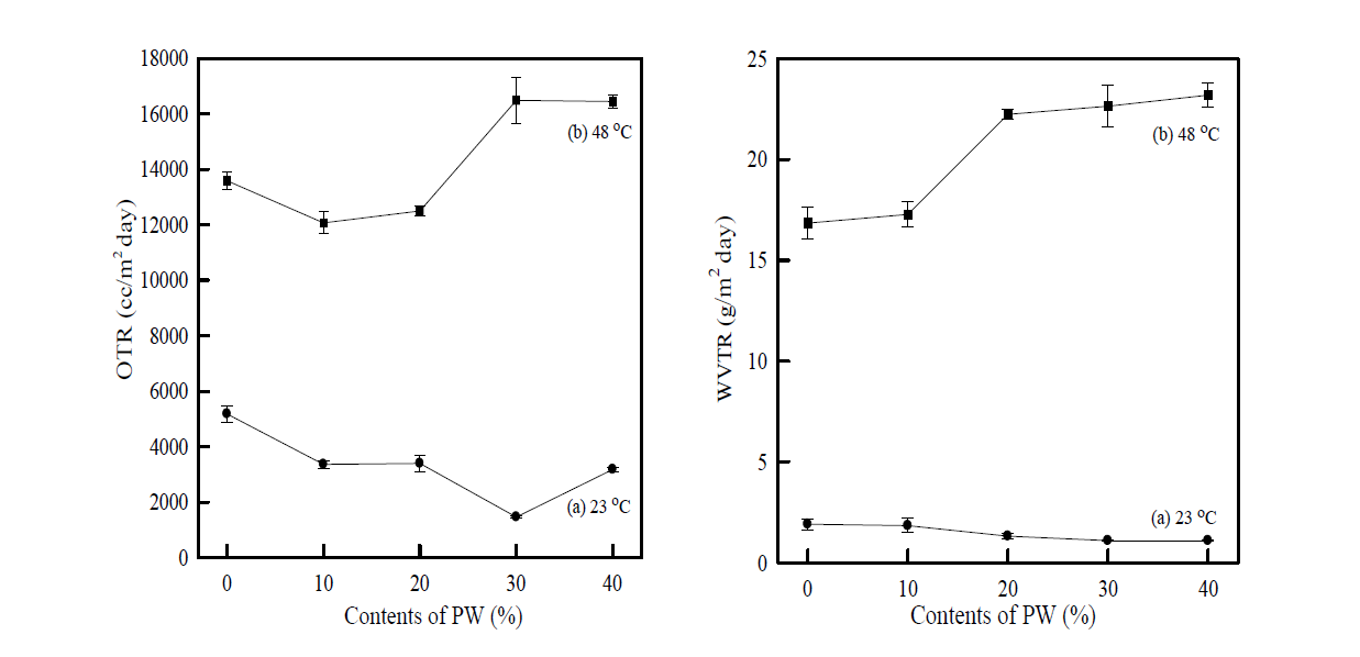 OTRs and WVTRs of the LDPE/PW composite films measured at 23oC and 48oC.