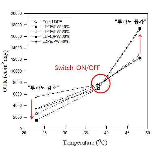 OTR curve of LDPE/PW composite films