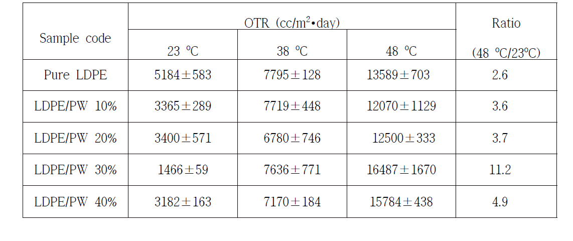 Temperature dependences on OTR the LDPE/PW composite films.
