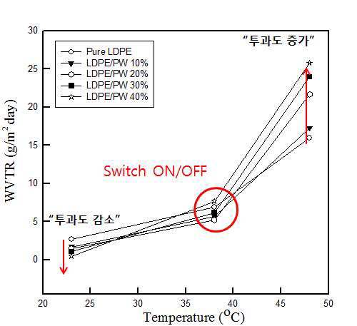 WVTR curve of LDPE/PW composite films