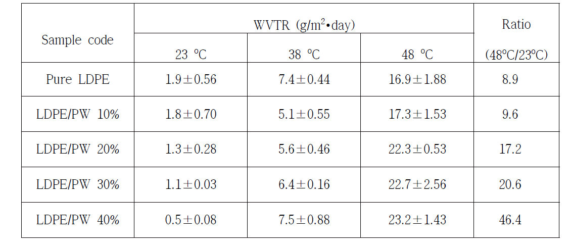 Temperature dependences on WVTR of the LDPE/PW composite films.