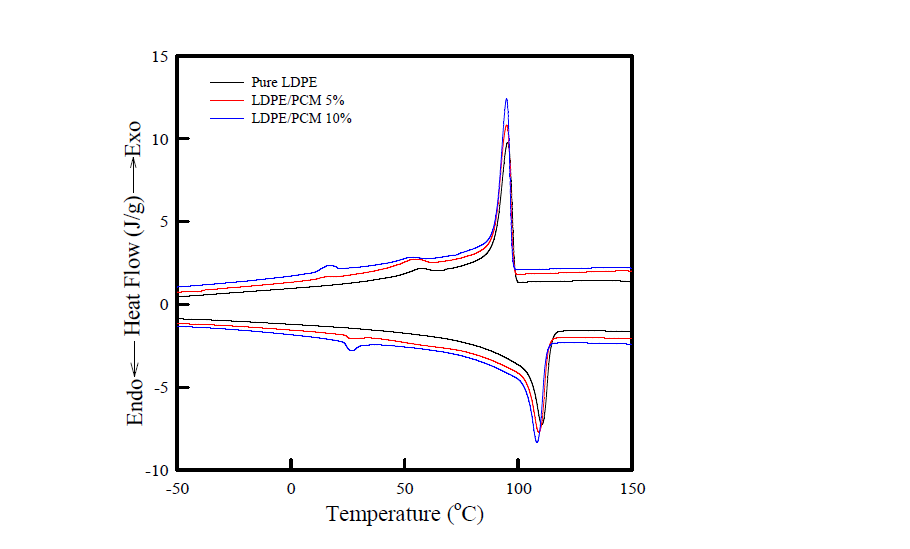 LDPE/PCM캡슐 필름의 DSC 분석